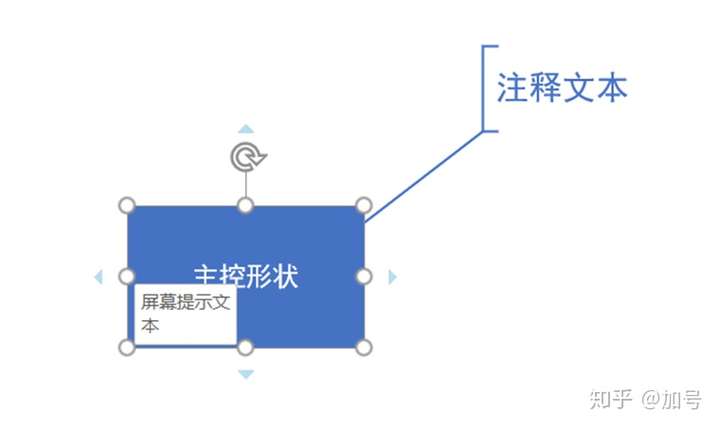 流程图中的注释是什么意思