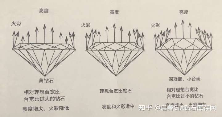 哪颗钻石会更好都是ex切割的钻石台面比例和亭深比对钻石有什么影响