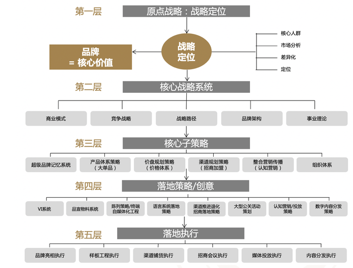 品牌策略和品牌战略是一个意思吗?