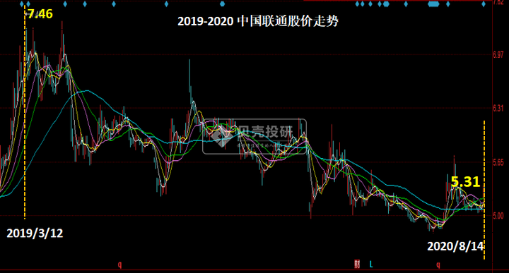 中国联通股票分析,中国联通公司怎么样?