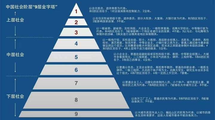 从中国社会阶层"9曾金字塔"可以看出,教师属于中层社会中的最底端