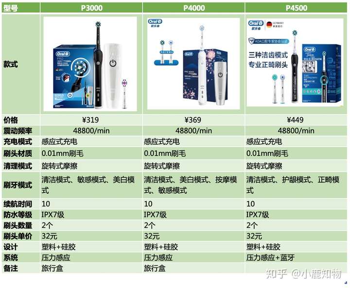 欧乐b 电动牙刷p4500是p4000的升级版么,某宝只有p4500,没有p4000?