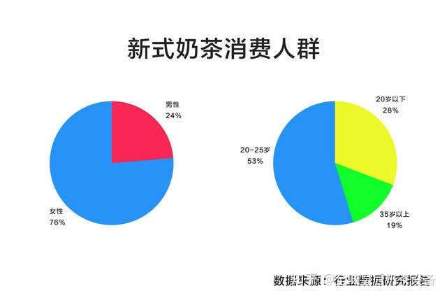 从90后消费习惯看出新式茶饮行业市场现状及发展趋势分析