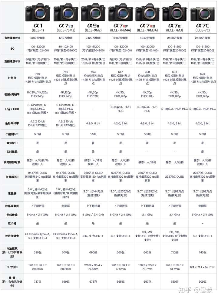 截止目前索尼a7系列一共有多少款,性价比较高的有哪几款推荐?