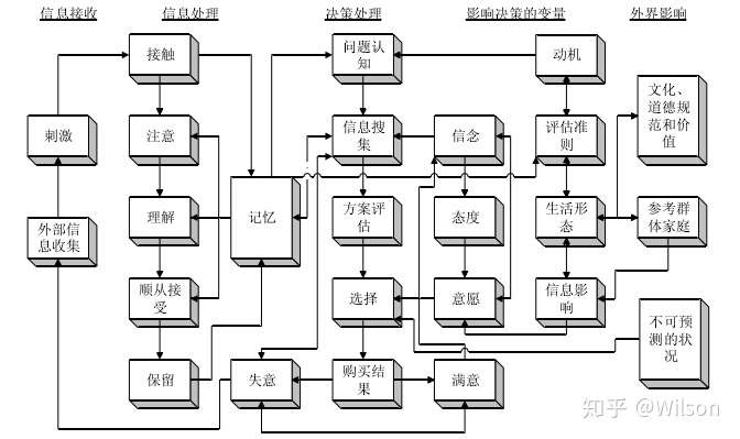 学,心理学和经济学密切相关,相关理论基础有: 1,刺激-反应模式sor模型