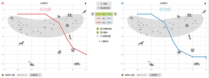 首先要看到当前听力对听言语交流的影响,下图灰香蕉图区域是言语各