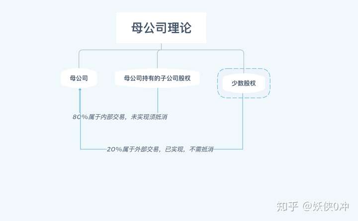 母公司理论: 将"母公司 持有子公司股权"视为整体