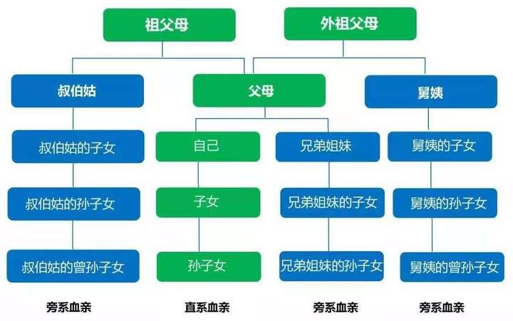 我国婚姻法第七条明确规定,直系血亲和三代以内的旁系血亲禁止结婚.