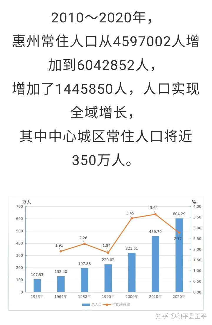 以下内容节选自惠州发布, 我作个简要分析: 一,惠州的人口,十年时间