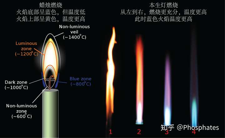 为什么煤气灶和蜡烛火焰颜色和温度不同煤气灶蓝色火焰温度高红色低而