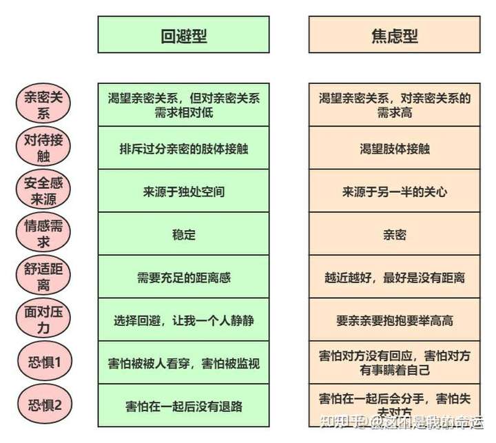 焦虑型依恋提出分手,说已经彻底失望了,死心了,我是回避型,还有机会