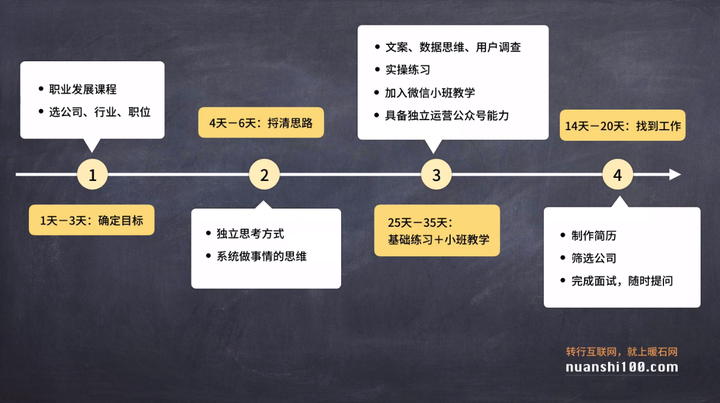 一共有四个阶段 第一阶段:确定转行目标 第二阶段:学习互联网人的