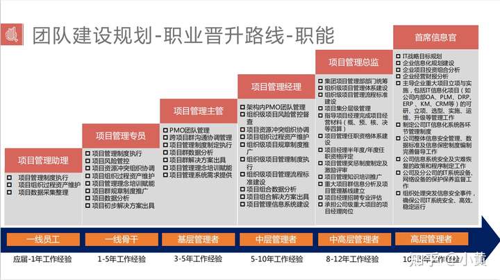 晋升机制:按照公司组织架构以及自己设计的职业通道.