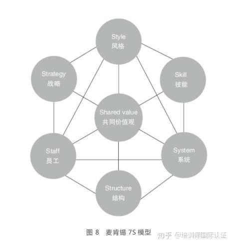 培训师国际认证 培训师国际认证 麦肯锡7s模型7s模型(见图 8)指出了