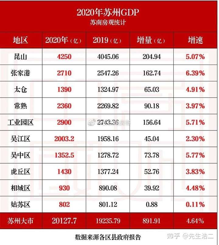 如何评价苏州 2020 年国内生产总值(gdp)超过 2 万亿?