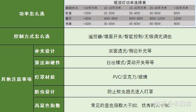 装修预算很低,在网上买吸顶灯要注意哪些问题?