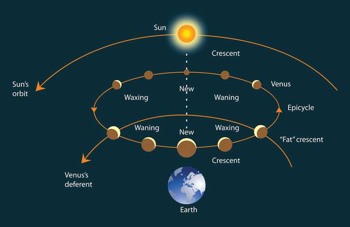 "本轮—均轮"和"行星围绕太阳运动"两种方式解释金星在巨蟹座的视行时