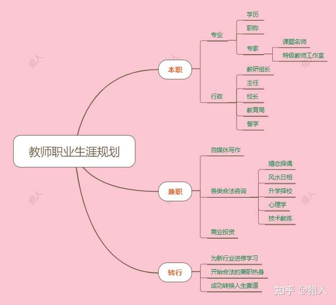 教师应该如何做职业规划