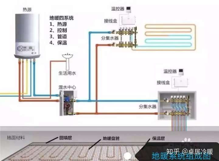 地暖主材设备部分:热源,采暖主管道,分集水器,地暖管,温控器等.