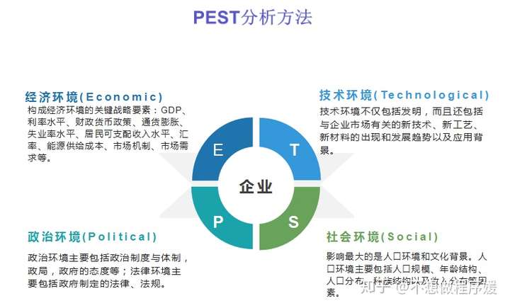 数据分析常用业务分析方法:pest分析模型