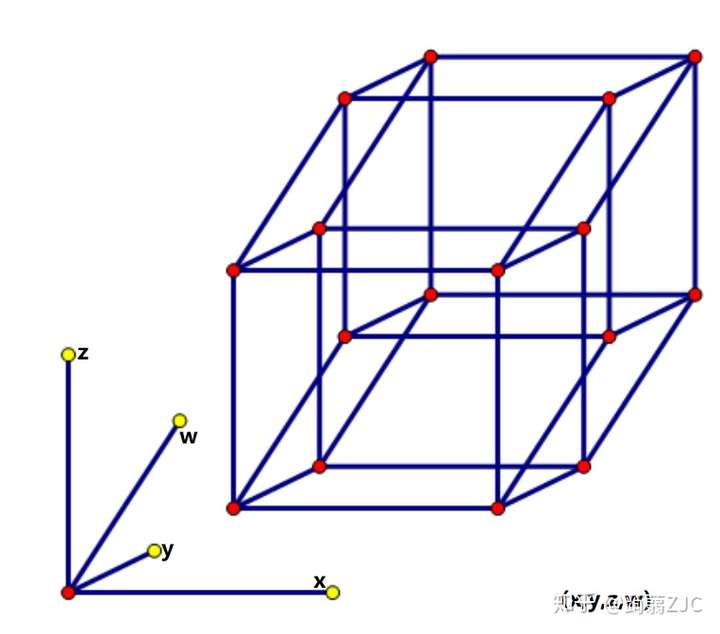 四维空间的四个坐标轴与四维立方体(超体)