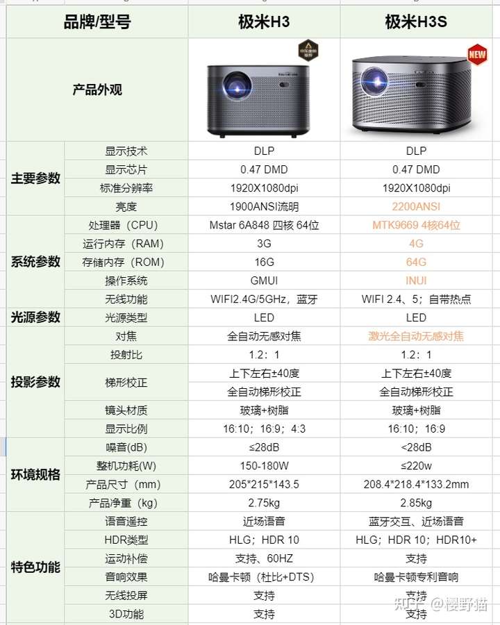 一,极米h3和极米h3s参数对比