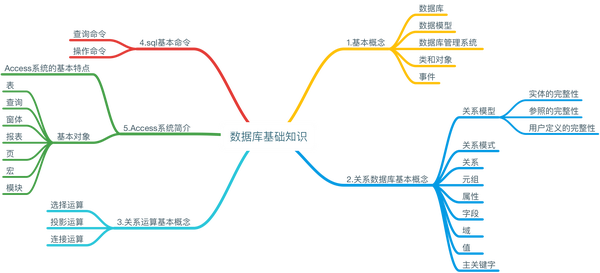 access数据库应用思维导图