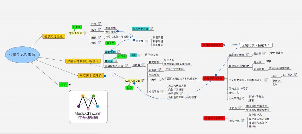 怎样让自己构建起对传播学的框架?如何深入对其进行学习?