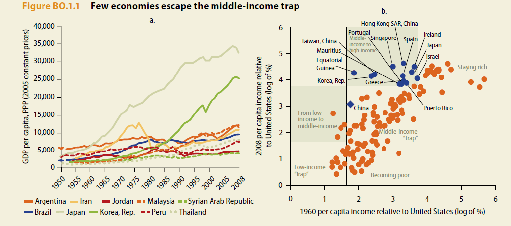 在2005年ppp平价后的各国人均gdp,图中所含的国家有阿根廷,伊朗,约旦