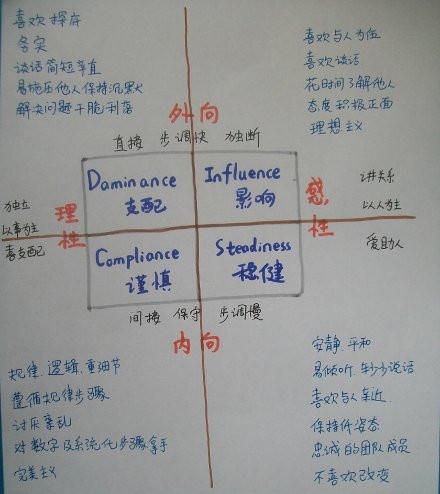 disc性格测试i型适合做什么具体工作?