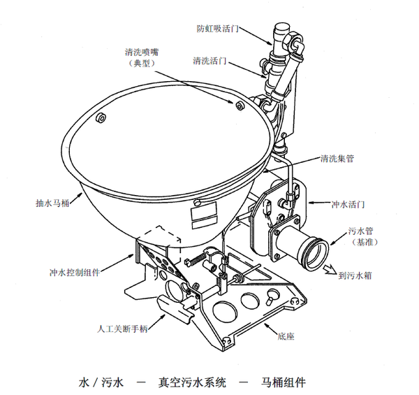 所以机智的工程师发明了真空马桶,低空用真空泵,高空靠座舱内外压差把