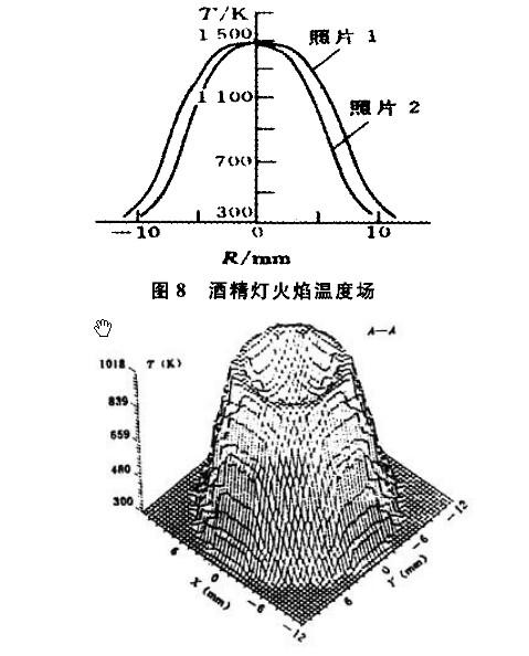 对酒精灯的一种接触性实验采集的数据,得出的结论是内焰外焰&gt