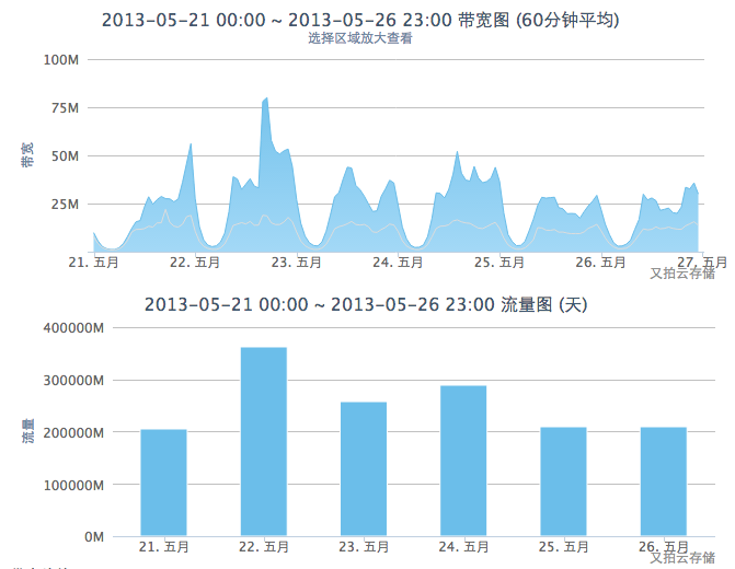 加速的知乎 - 又拍云镜像功能使用笔记 - 航行志