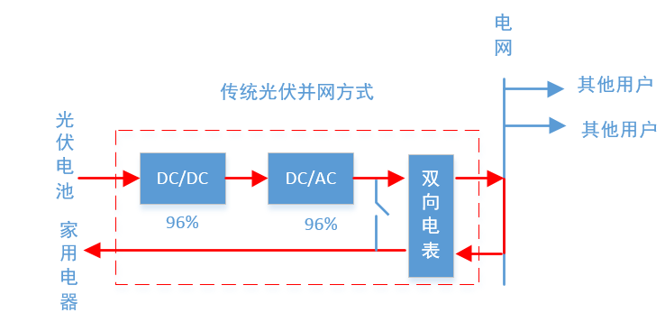 光伏发电中的"自发自用,余电上网"过程是如下图这个样子的吗?