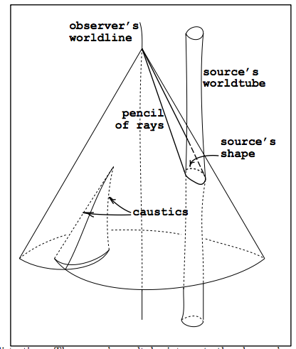如何根据数学或者物理程式写一个特效软件?例