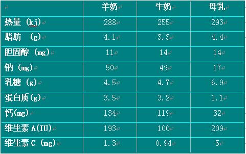 从上面这个简单的营养对比表我们可以看出来,其实羊奶和牛奶的营养