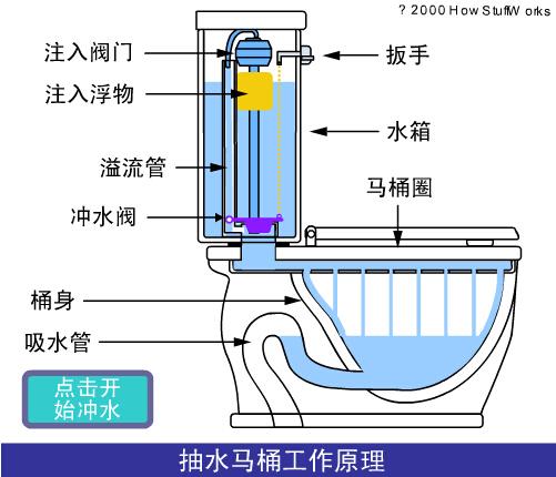 动图及图片来源参考:抽水马桶工作原理释义(附动画演示)_资讯