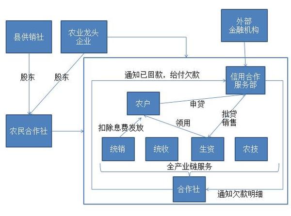 农业产业链信贷面临的风险和管控思路