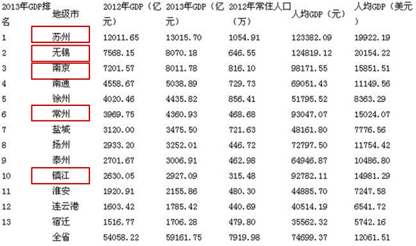 苏南gdp_GDP苏南领先 为什么江苏省沿海地区经济发展没有苏南内陆好