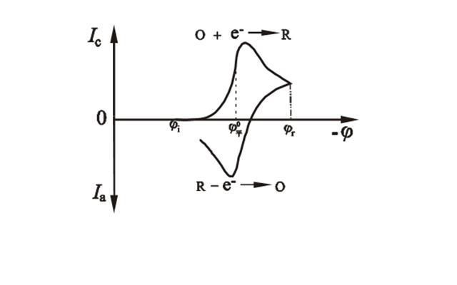 循环伏特法绘出的cv曲线各峰和谷的意义?