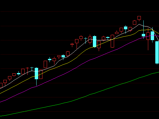 2015年5月28日股价暴跌6.45%,是不是预示着牛