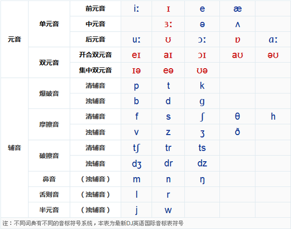 如何开始零基础学英语,是先学音标,还是先看语法,还是