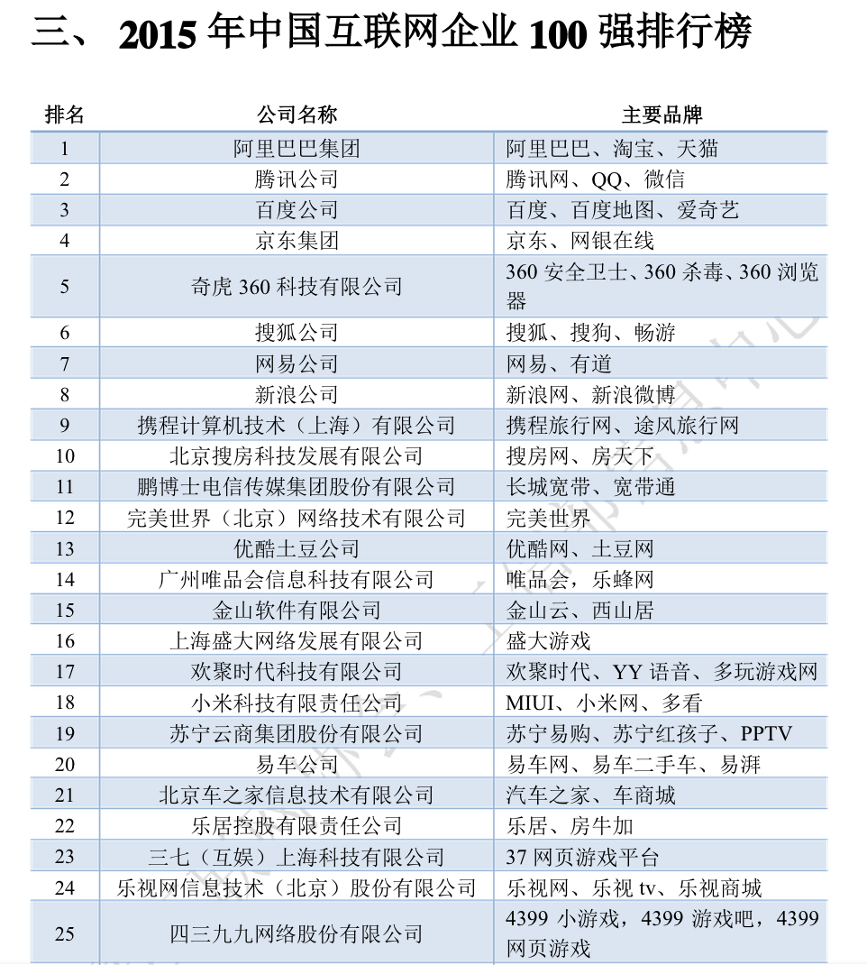 网企业在中国本地化时所要面 参考资料: 2015年中国互联网100强报告