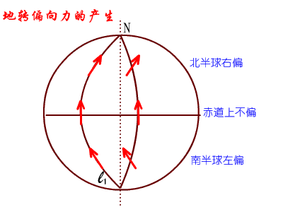 如何形象理解地转偏向力由于地球自转导致的科里奥利力