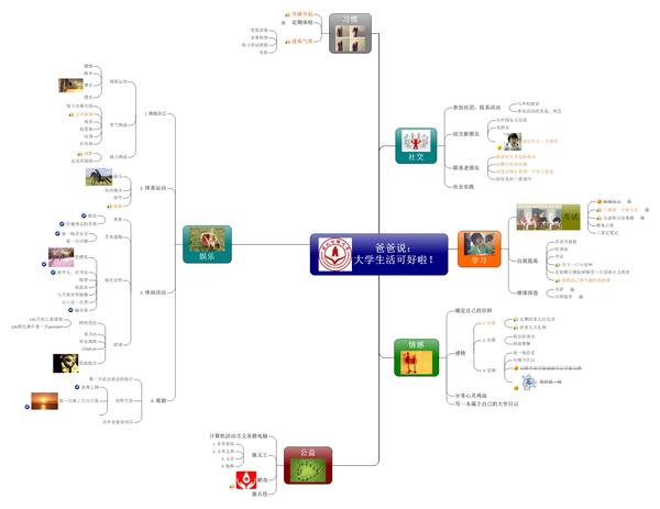 用mindmanager做了一张大学生生活的思维导图,列出了大学生学习娱乐等