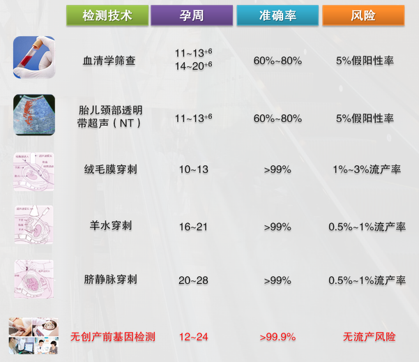 这是无创唐筛的大众版介绍