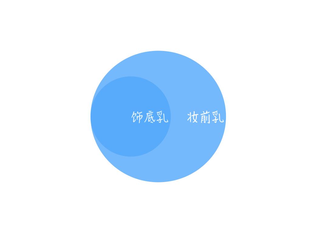 隔离霜妆前乳饰底乳等有什么区别女神进化论