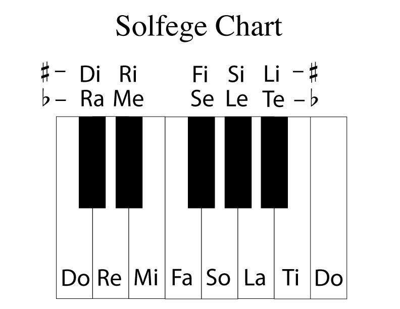 请问,大三减五和弦1-3-降5中增二度为什么是3-降5?音程只有两个半音?