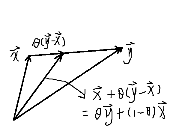 为什么点θx+(1-θ)y,θ∈[0,1]是连接点x和点y线