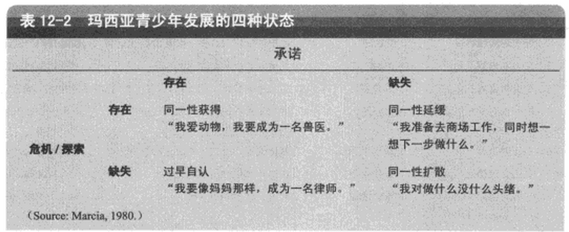 玛西亚根据埃里克森的理论,进一步发展了同一性,提出了同一性的四种